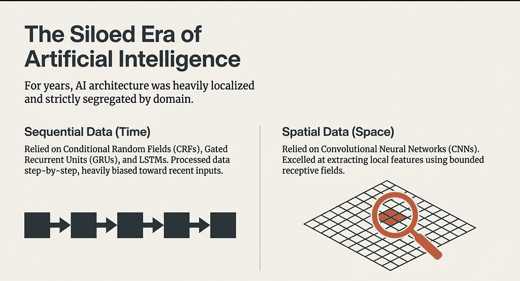 From Neighbors to the Whole Picture: The Evolution of Sequence Modelling in AI